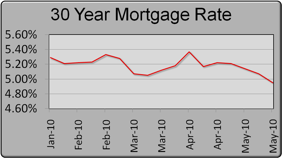 30 Year Mortgage Rate Graph