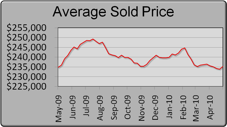 Sales Price Graph